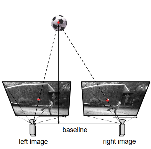 汽车视觉 Automotive Vision - Binocular Vision / Stereo Vision 双目视觉/立体视觉的封面图片