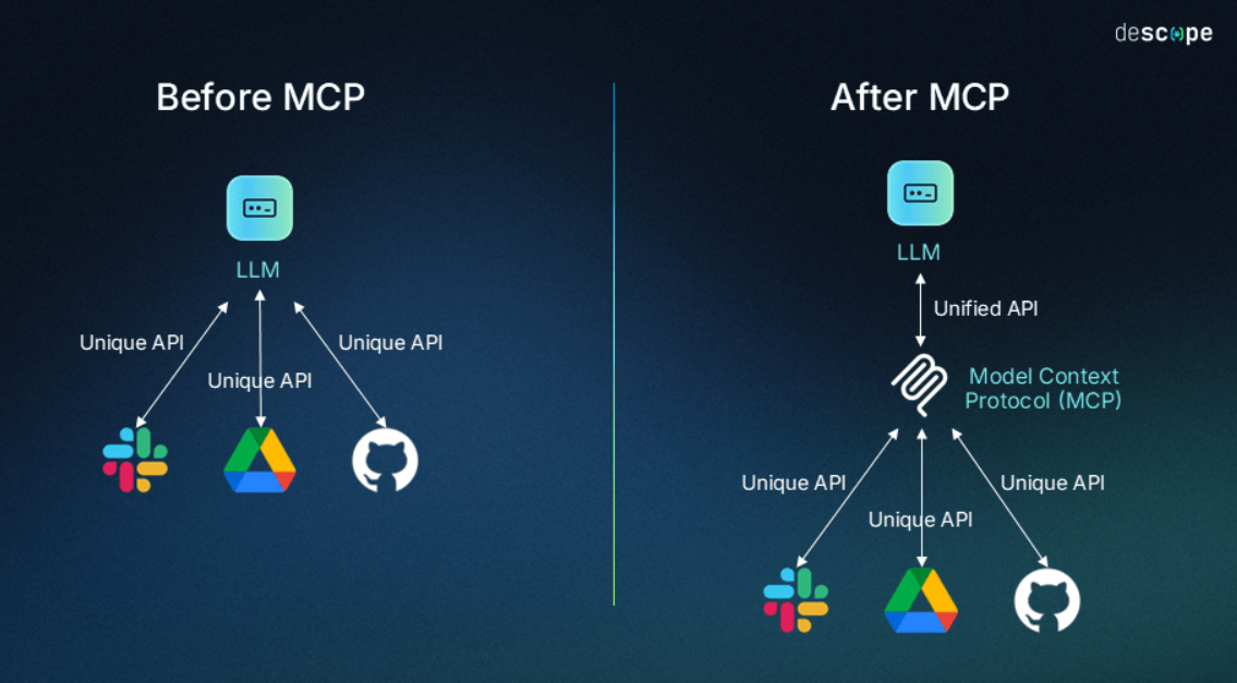 理解 MCP 服务器：核心特性（工具、资源、提示词）及工作原理详解的封面图片